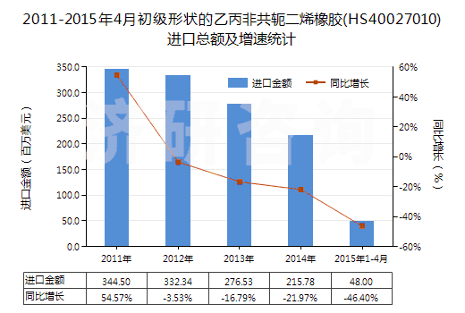 2011-2015年4月初級(jí)形狀的乙丙非共軛二烯橡膠(HS40027010)進(jìn)口總額及增速統(tǒng)計(jì) 2011-2015年4月初級(jí)形狀的乙丙非共軛二烯橡膠(HS40027010)進(jìn)口總額及增速統(tǒng)計(jì)